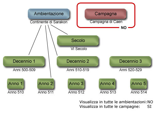 Cronologia: schema di riferimento